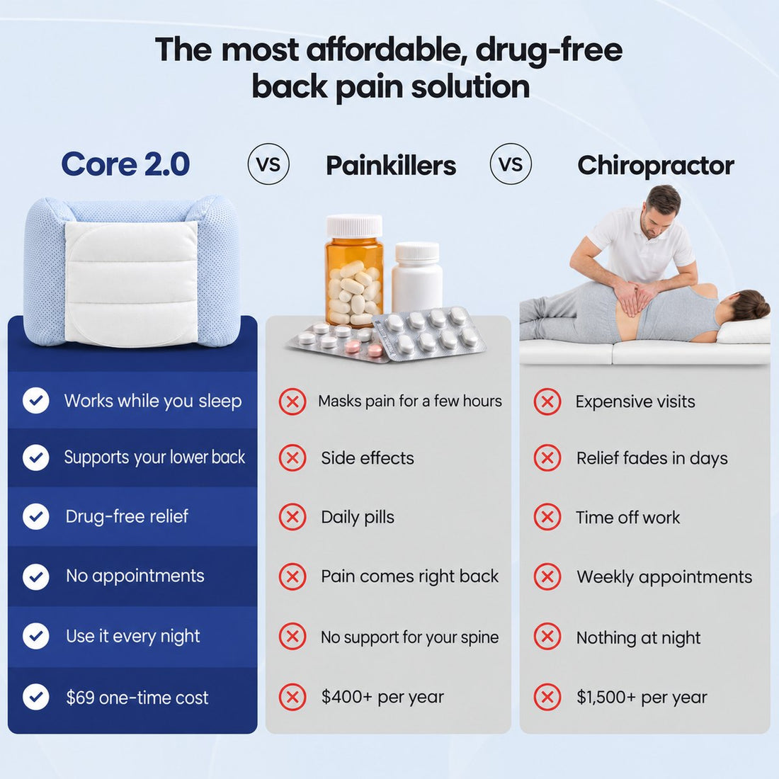 Core 2.0 vs painkillers vs chiropractor