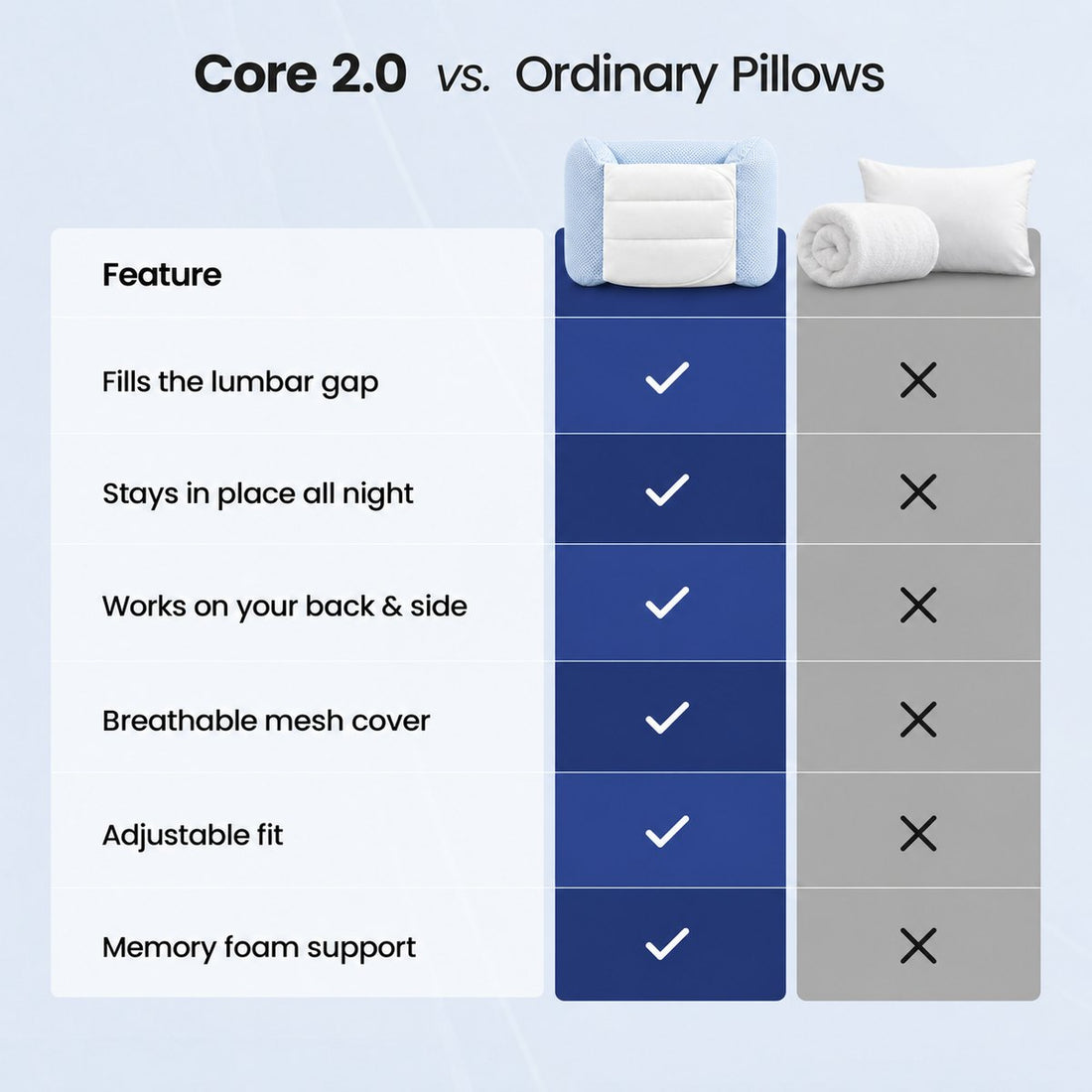 Core 2.0 vs ordinary pillows and rolled towels